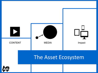 CONTENT      MEDIA        Impact
                          Syndicate content
                            across a broad
                              landscape


          The Asset Ecosystem
                            Source: Oyala, 2011
 