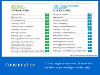 Source: TRU, The TRU Study 2012 Spring Update U.S. Edition




         Consumption                                                                  TV is no longer number one… Many of the
                                                                                      top 10 tasks are now digital media tasks!
Source: eMarketer, Jenks, Jared, Jennifer Pearson, and Hilary Rengert. "Demographic Profile--Millennials." EMarketer, May 2011.

Base: Millennials - ages 18-34
 
