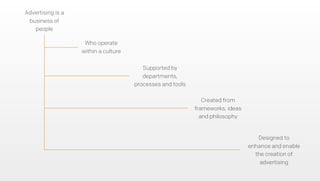 Advertising is a
business of
people
Designed to
enhance and enable
the creation of
advertising
Supported by
departments,
processes and tools
Who operate
within a culture
Created from
frameworks, ideas
and philosophy
 