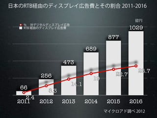 0
275
550
825
1100
0
15
30
45
60
2011 2012 2013 2014 2015 2016
%  対デジタルディスプレイ広告
RTB 経由のディスプレイ広告費 1029
877
689
473
256
66
25.7
22.7
19
14.1
8.3
2.42.4
8.3
14.1
19
22.7
25.7
日本のRTB経由のディスプレイ広告費とその割合 2011-2016
億円
マイクロアド調べ 2012
 