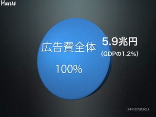 日本の広告費2012
5.9兆円
（GDPの1.2％）
 