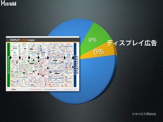 ディスプレイ広告
日本の広告費2012
 