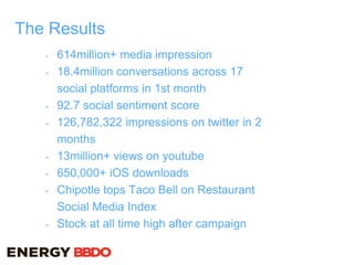 The Results
- 614million+ media impression
- 18.4million conversations across 17
social platforms in 1st month
- 92.7 social sentiment score
- 126,782,322 impressions on twitter in 2
months
- 13million+ views on youtube
- 650,000+ iOS downloads
- Chipotle tops Taco Bell on Restaurant
Social Media Index
- Stock at all time high after campaign
 