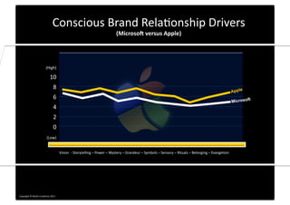 Conscious	
  Brand	
  Rela0onship	
  Drivers	
  
                                                          (MicrosoI	
  versus	
  Apple)	
  




                                                                                              Apple
                                                                                                      t
                                                                                              Microsof




Copyright	
  ©	
  Mar0n	
  Lindstrom	
  2011	
  
 