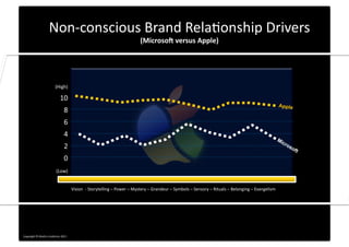 Non-­‐conscious	
  Brand	
  Rela0onship	
  Drivers	
  
                                                   (MicrosoI	
  versus	
  Apple)	
  




                                                                                       Apple




Copyright	
  ©	
  Mar0n	
  Lindstrom	
  2011	
  
 