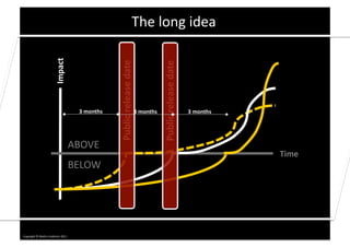 The	
  long	
  idea	
  

                                 Impact	
  




                                                     3	
  months	
     3	
  months	
     3	
  months	
  




                                                   ABOVE	
  
                                                                                                           Time	
  
                                                   BELOW	
  




Copyright	
  ©	
  Mar0n	
  Lindstrom	
  2011	
  
 