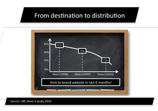 From	
  des0na0on	
  to	
  distribu0on	
  


                                       85%	
              85%	
  

                                       80%	
                                         79%	
  


                                       75%	
                                                                   75%	
  	
  


                                       70%	
  
                                                    Wave	
  3	
  (2008)	
     Wave	
  4	
  (2009)	
     Wave	
  5	
  (2010)	
  


                                                 Visit	
  to	
  brand	
  website	
  in	
  last	
  6	
  months!	
  



Source:	
  UM,	
  Wave	
  5	
  study,	
  2010	
  
 