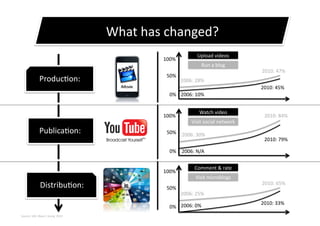 What	
  has	
  changed?	
  
                                                                                        Upload	
  videos	
  
                                                                 100%	
  
                                                                                            Run	
  a	
  blog	
  
                                                                                                                     2010:	
  47%	
  	
  
                                                                  50%	
  
                     Produc0on:	
                                           2006:	
  28%	
  
                                                                                                                     2010:	
  45%	
  	
  
                                                                    0%	
   2006:	
  10%	
  	
  


                                                                                          Watch	
  video	
  
                                                                 100%	
                                                2010:	
  84%	
  
                                                                                    Visit	
  social	
  network	
  
                     Publica0on:	
                                50%	
   2006:	
  30%	
  
                                                                                                                       2010:	
  79%	
  	
  

                                                                    0%	
   2006:	
  N/A	
  	
  


                                                                                      Comment	
  &	
  rate	
  
                                                                 100%	
  
                                                                                       Visit	
  microblogs	
  
                     Distribu0on:	
                               50%	
  
                                                                                                                     2010:	
  65%	
  	
  
                                                                            2006:	
  25%	
  
                                                                                                                     2010:	
  33%	
  	
  
                                                                    0%	
   2006:	
  0%	
  	
  
Source:	
  UM,	
  Wave	
  5	
  study,	
  2010	
  
 