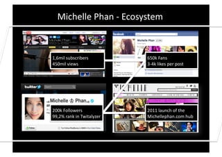 Michelle	
  Phan	
  -­‐	
  Ecosystem	
  



1,6mil	
  subscribers	
                 650k	
  Fans	
  
450mil	
  views	
                       3-­‐4k	
  likes	
  per	
  post	
  




200k	
  Followers	
                     2011	
  launch	
  of	
  the	
  
99,2%	
  rank	
  in	
  Twitalyzer	
     Michellephan.com	
  hub	
  
 