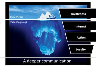 TV	
  
                                             Awareness	
  
                                                  Display	
  
15%	
  (Push)	
                                  Outdoor	
  

85%	
  (Ongoing)	
  
                                                  Interest	
  


                                                   AcUon	
  


                                                  Loyalty	
  


                A	
  deeper	
  communica0on	
  
 