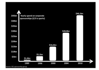 $46,1bn	
  
          $45bn	
           Yearly	
  spend	
  on	
  corporate	
  
                           sponsorships	
  (2/3	
  is	
  sports)	
  
          $40bn	
  

          $35bn	
  

          $30bn	
                                                                    $28,0bn	
  

          $25bn	
  

          $20bn	
  
                                                                       $16,6bn	
  
          $15bn	
  

          $10bn	
  
                                                     $5,1bn	
  
           $5bn	
  
                                   $1,4bn	
  
                                               Long	
  term	
  branding	
  
                                    1989	
             1996	
            2000	
        2004	
         2010	
  
Source:	
  IEG	
  sponsorship	
  group	
  
 