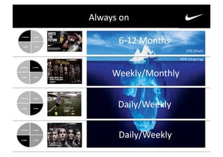Always	
  on	
  

           6-­‐12	
  Months	
  
                                      15%	
  (Push)	
  

                                  85%	
  (Ongoing)	
  



        Weekly/Monthly	
  


           Daily/Weekly	
  


           Daily/Weekly	
  
 