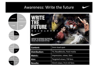 Awareness:	
  Write	
  the	
  future	
  




     Content:	
  	
         3min	
  lead	
  spot	
  

     DistribuUon:	
  	
     TV,	
  Roadblocks,	
  Paid	
  media	
  
     Metric:	
              Impression,	
  views,	
  fans	
  
     Aim:	
                 Targeted	
  views	
  /	
  FB	
  fans	
  
     Results:	
             55mil	
  views	
  /	
  4,5	
  mil	
  fans	
  
 