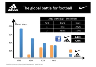The	
  global	
  bajle	
  for	
  football	
  

                                                                                                                                                             2010	
  World	
  cup	
  –	
  online	
  buzz	
  
                                                                                                                                                   Rank	
                      Brand	
                   Share	
  
                                  Market	
  share	
  
         80%	
                                                                                                                                       1	
                        Nike	
                   30,2%	
  
                                                                                                                                                     2	
                       Adidas	
                  14,4%	
  
         60%	
  
                                                                                                                                                                                                        8,2mil	
  
                                                                                                                                                                                                        4,4mil	
  
         40%	
  


         20%	
  



                                         1966	
                                         1994	
                                         2006	
                     2010	
  
Source:	
  Nielsen	
  /	
  Edelman	
  2010,	
  NPD	
  Sports	
  Tracking	
  Europe	
  and	
  SportScan.	
  *	
  Facebook	
  June	
  2011	
  	
  
 