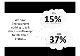 2001:	
  



                  We	
  have	
  
               (increasingly)	
  
                                                   15%	
  
                                                   Carl,	
  W.	
  J.	
  What's	
  All	
  the	
  Buzz	
  About?	
  	
  




              nothing	
  to	
  talk	
  
            about	
  –	
  well	
  except	
  
                                                                                                      2011:	
  
               to	
  talk	
  about	
  	
  
                  brands…	
  
                                                               37%	
  
                                                                 Brandwashed	
  study	
  




Copyright	
  ©	
  Mar0n	
  Lindstrom	
  2011	
  
 