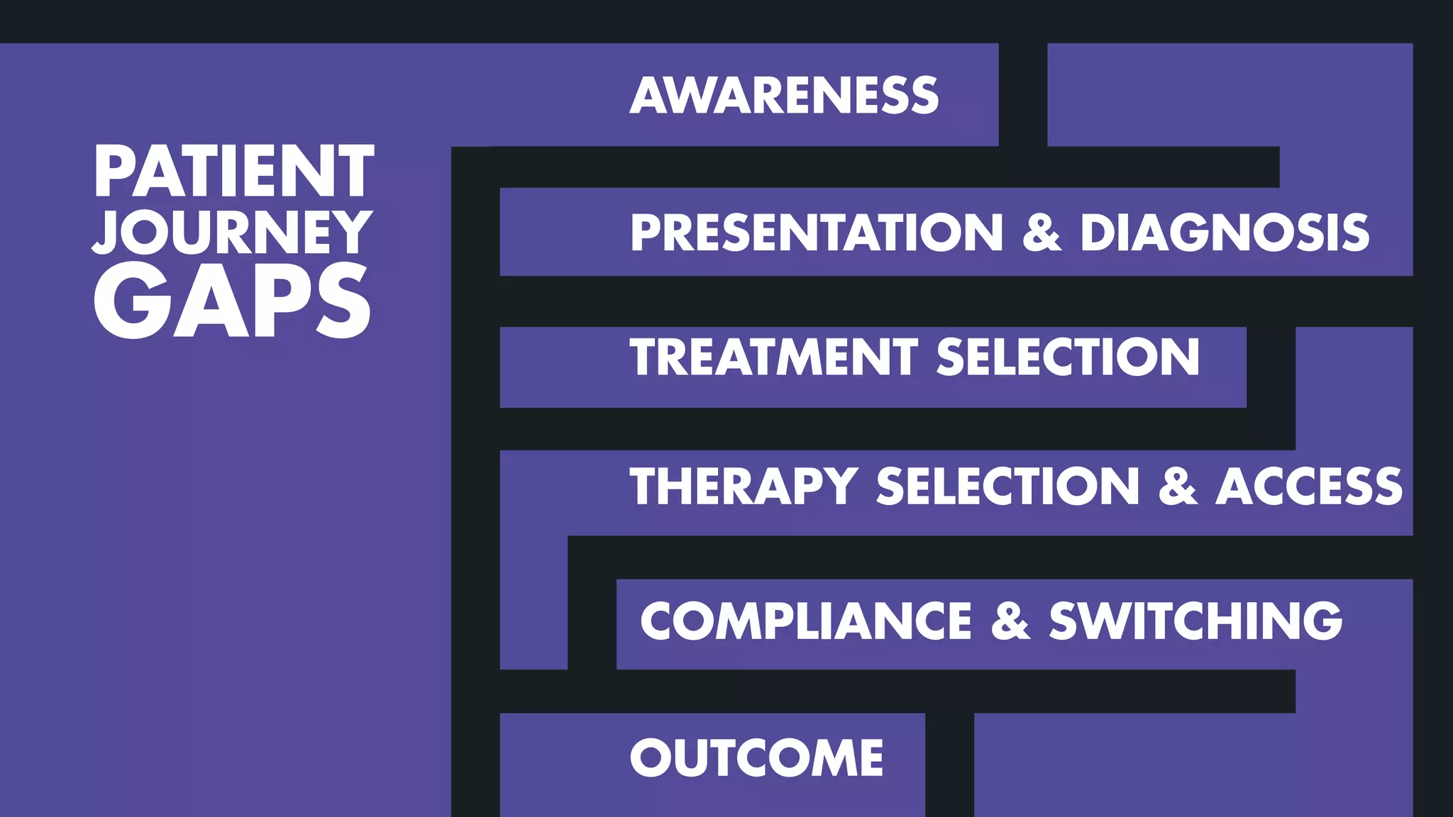 AWARENESS
PATIENT
JOURNEY
GAPS
PRESENTATION & DIAGNOSIS
TREATMENT SELECTION
THERAPY SELECTION & ACCESS
COMPLIANCE & SWITCHING
OUTCOME
 