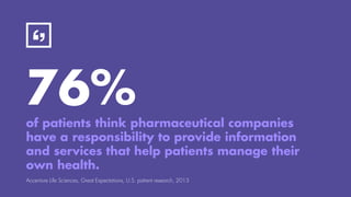 76%of patients think pharmaceutical companies
have a responsibility to provide information
and services that help patients manage their
own health.
Accenture Life Sciences, Great Expectations, U.S. patient research, 2013
 
