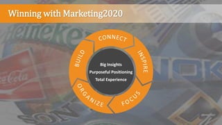 Winning with Marketing2020
Big Insights
Purposeful Positioning
Total Experience
 