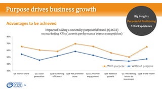 30%
40%
50%
60%
70%
80%
Q9 Market share Q11 Lead
generation
Q13 Marketing
efficiency
Q14 Net promoter
score
Q15 Consumer
engagement
Q16 Revenue
growth
Q17 Marketing
return on
investment
Q18 Brand health
Impact of having a societally purposeful brand (Q3602)
on marketing KPIs (current performance versus competition)
With purpose Without purpose
Purpose drives business growth
Advantages to be achieved
Big Insights
Purposeful Positioning
Total Experience
 