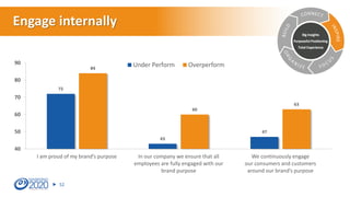 Engage internally
72
43
47
84
60
63
40
50
60
70
80
90
I am proud of my brand’s purpose In our company we ensure that all
employees are fully engaged with our
brand purpose
We continuously engage
our consumers and customers
around our brand’s purpose
Under Perform Overperform
Big Insights
Purposeful Positioning
Total Experience
52
 