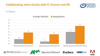 Collaborating more closely with IT, Finance and HR
% Always
18
14
3029
26
40
10
15
20
25
30
35
40
45
50
Marketing works closely with IT Marketing works closely with HR Marketing works closely with Finance
Under Perform Overperform
 