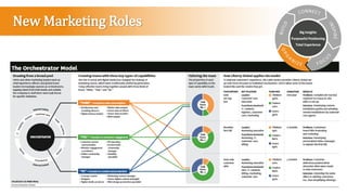 New Marketing Roles
Big Insights
Purposeful Positioning
Total Experience
 