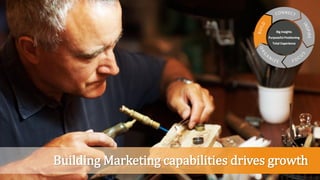 Big Insights
Purposeful Positioning
Total Experience
Building Marketing capabilities drives growth
 