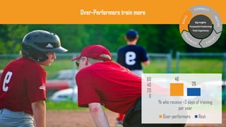 Over-Performers train more
46
29
0
20
40
60
% who receive >3 days of training
per year
Over-performers Rest
Big Insights
Purposeful Positioning
Total Experience
 