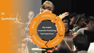 In
Summary …
Big Insights
Purposeful Positioning
Total Experience
 