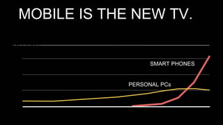 SMART PHONES
PERSONAL PCs
20
40
60
2000 2007 2012
GLOBAL ANNUAL UNITES
(MILLIONS)
MOBILE IS THE NEW TV.
 