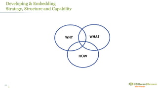 88
Developing & Embedding
Strategy, Structure and Capability
WHAT
HOW
WHY
 