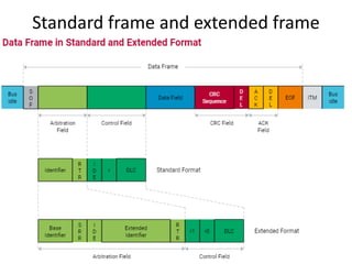 Standard frame and extended frame
 