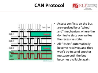 CAN Protocol
• Access conflicts on the bus
are resolved by a “wired
and” mechanism, where the
dominate state overwrites
the recessive state.
• All “losers” automatically
become receivers and they
won’t try to send another
message until the bus
becomes available again.
 