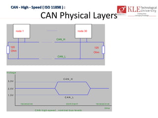 CAN Physical Layers
CAN - High - Speed ( ISO 11898 ) :
node 1 node 30
120
Ohm
120
Ohm
CAN_H
CAN_L
V o lta g e
tim e
2 ,5 V
3 ,5 V
1 ,5 V
C A N _ H
C A N _ L
re c e s s iv e d o m in a n t re c e s s ic v e
C A N h ig h -s p e e d , n o m in a l b u s le v e ls
 