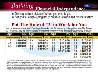 12
Develop a clear picture of where you want to go.
Set goals.Design a program to outpace inflation and reduce taxation.
Put The Rule of 728
to Work for You
You can determine what kind of savings plan works best for you and your budget by using The Rule of
72 – dividing 72 by the interest rate to estimate the number of years it takes for your money to double.
Building Financial Independence
8 All figures are for illustrative purposes only and do not reflect an actual investment in any product. They do not reflect the performance
risks, expenses or charges associated with any actual investment. Past performance is not an indication of future performances. The
Rule of 72 is a mathematical concept that approximates the number of years it would take to double the principal at a constant rate of
return. The performance of investments fluctuates over time, and as a result, the actual time it will take an investment to double in value
cannot be predicted with any certainty. Additionally, there are no guarantees that any investment or savings program can outpace
inflation. Please note that high risk has been historically associated with high returns.
$10,000
$20,000
$40,000
$80,000
29
41
53
65
6%
Age
Money doubles every 12 years
$10,000
$20,000
$40,000
$80,000
$160,000
29
38
47
56
65
8%
Age
Money doubles every 9 years
12%
Age
$10,000
$20,000
$40,000
$80,000
$160,000
$320,000
$640,000
29
35
41
47
53
59
65
Money doubles every 6 years
29
47
65
$10,000
$20,000
$40,000
Age 4%
Money doubles every 18 years
 