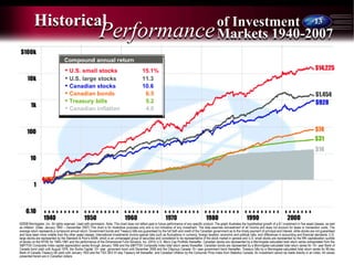 13
of Investment
Historical
PerformanceMarkets 1940-2007
©2008 Morningstar, Inc. All rights reserved. Used with permission. Note: This chart does not reflect past or future performance of any specific product. The graph illustrates the hypothetical growth of a $1 investment in five asset classes, as well
as inflation. (Data: January 1940 – Deccember 2007) This chart is for illustrative purposes only and is not indicative of any investment. The data assumes reinvestment of all income and does not account for taxes or transaction costs. The
average return represents a compound annual return. Government bonds and Treasury bills are guaranteed by the full faith and credit of the Canadian government as to the timely payment of principal and interest, while stocks are not guaranteed
and have been more volatile than the other asset classes. International investments involve special risks such as fluctuations in currency, foreign taxation, economic and political risks, and differences in accounting and financial standards. U.S.
large stocks are represented by the Standard & Poor’s 500®, which is an unmanaged group of securities and considered to be representative of the stock market in general and U.S. small stocks are represented by the fifth capitalization quintile
of stocks on the NYSE for 1940–1981 and the performance of the Dimensional Fund Advisors, Inc. (DFA) U.S. Micro Cap Portfolio thereafter. Canadian stocks are represented by a Morningstar-calculated total return series extrapolated from the
S&P/TSX Composite Index capital appreciation series through January 1956 and the S&P/TSX Composite Index total return series thereafter. Canadian bonds are represented by a Morningstar-calculated total return series for 10+ year Bank of
Canada bond yield until August 1976, the Scotia Capital 10+ year governent bond until December 2006 and the Citigroup Canada 10+ year government bond thereafter, Treasury bills by a Morningstar-calculated total return series for 90-day
Bank of Canada Treasury bill yield until January 1953 and the TSX DEX 91-day Treasury bill thereafter, and Canadian inflation by the Consumer Price Index from Statistics Canada. An investment cannot be made directly in an index. All values
presented herein are in Canadian dollars.
 
