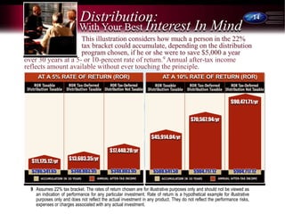 14
Distribution:
This illustration considers how much a person in the 22%
tax bracket could accumulate, depending on the distribution
program chosen, if he or she were to save $5,000 a year
With Your Best Interest In Mind
over 30 years at a 5- or 10-percent rate of return.9 Annual after-tax income
reflects amount available without ever touching the principle.
9 Assumes 22% tax bracket. The rates of return chosen are for illustrative purposes only and should not be viewed as
an indication of performance for any particular investment. Rate of return is a hypothetical example for illustrative
purposes only and does not reflect the actual investment in any product. They do not reflect the performance risks,
expenses or charges associated with any actual investment.
AT A 10% RATE OF RETURN (ROR)
AT A 5% RATE OF RETURN (ROR)
$904,717.12
$90,471.71/yr
$904,717.12
$70,567.94/yr
$588,641.58
$45,914.04/yr
$348,803.95
$17,440.20/yr
$348,803.95
$13,603.35/yr
$286,541.65
$11,175.12/yr
 