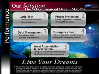 9
Our Solution
5 The WFG Financial Dream Map is a suitability and needs analysis that is based upon information
obtained from sources believed to be complete and accurate. However, discuss any legal, tax or
financial matter with the appropriate professional. Neither the information presented nor any opinion
expressed constitutes a solicitation for the purchase or sale of any specific security or financial service.
5
Performance The WFG Financial Dream Map™
 