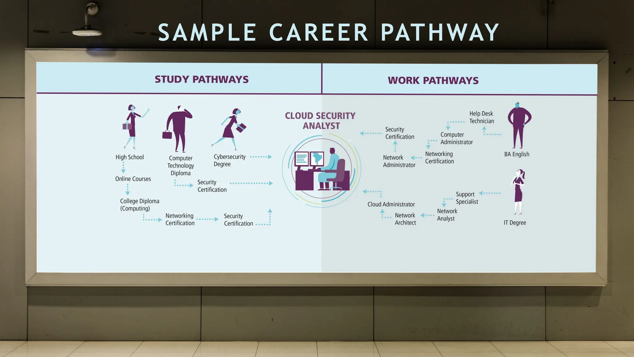 SAMPLE CAREER PATHWAY
 