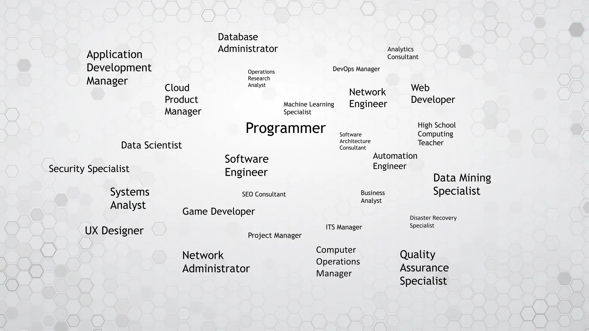 Programmer
Software
Engineer
UX Designer
Data Mining
Specialist
High School
Computing
Teacher
Automation
Engineer
Network
Administrator
Game Developer
Application
Development
Manager
Database
Administrator
Web
Developer
Quality
Assurance
Specialist
DevOps Manager
Systems
Analyst
Cloud
Product
Manager
ITS Manager
Data Scientist
Business
Analyst
Machine Learning
Specialist
SEO Consultant
Software
Architecture
Consultant
Operations
Research
Analyst
Security Specialist
Analytics
Consultant
Project Manager
Disaster Recovery
Specialist
Computer
Operations
Manager
Network
Engineer
 