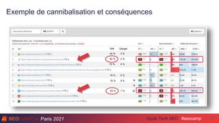 Paris 2021 #seocamp
Cycle Tech SEO 18
44 % 3 %
52 % 2 %
72 % 4 %
16 % 0 %
72 % 9 %
53 % 1 %
Opti Danger
Exemple de canniba...