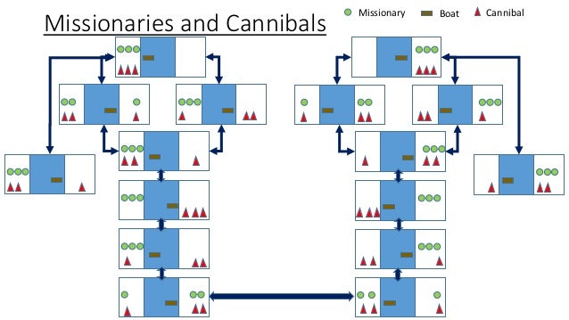 missionaries games missionaries and cannibals answer missionaries games missionaries and cannibals answer