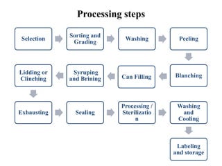canning process in technology of processed food | PPT