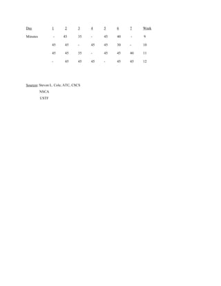 Day              1      2       3    4    5    6    7    Week

Minutes          -     45       35   -    45   40   -    9

                 45     45      -    45   45   30   -    10

                 45     45      35   -    45   45   40   11

                 -      45      45   45   -    45   45   12




Sources: Steven L. Cole, ATC, CSCS
          NSCA
          USTF
 