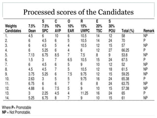Raw Scores of Candidates