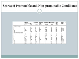 Processed scores of the Candidates