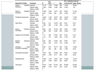 Rejection of Null hypothesis (Ho1) which states that Canonical Correlation Analysis cannot detect bias