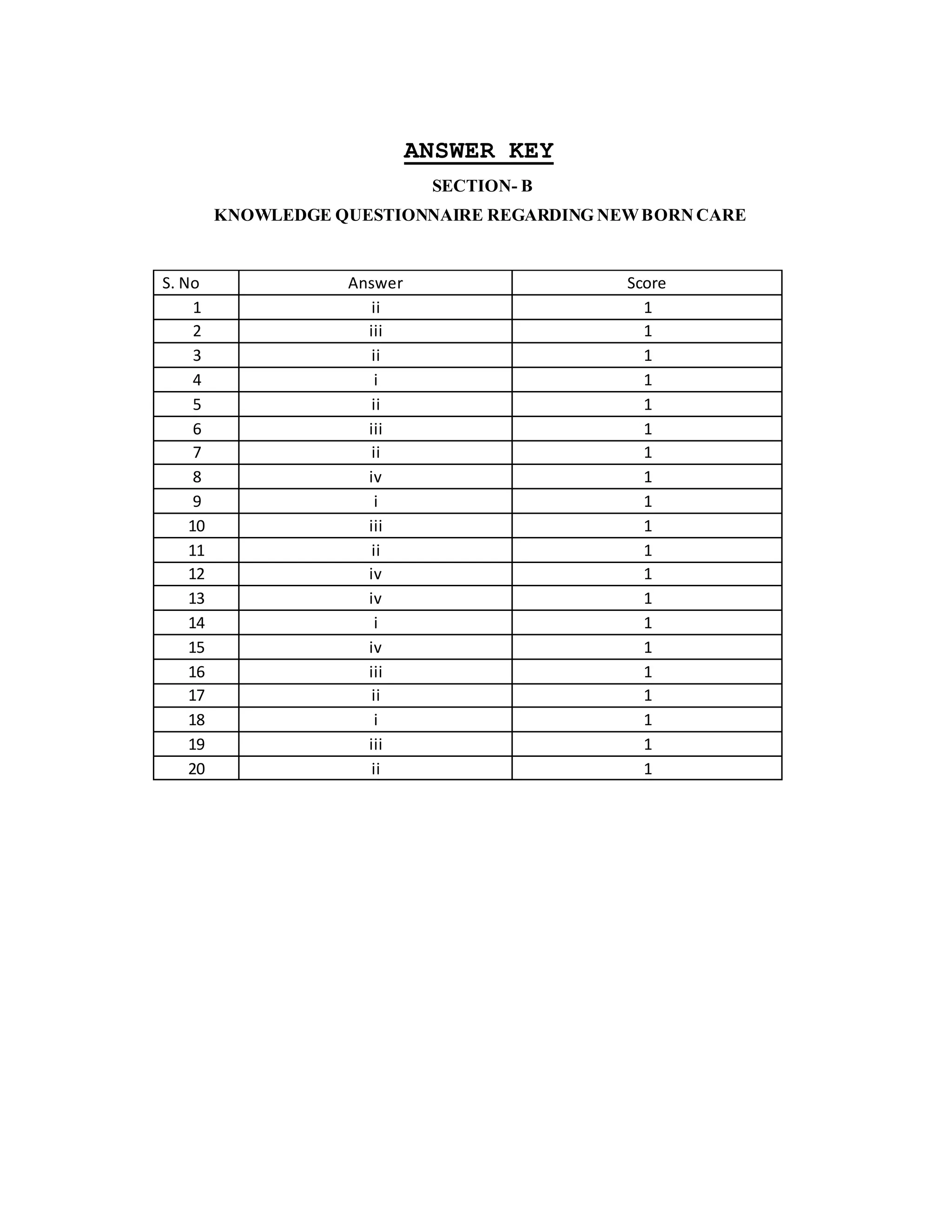 ANSWER KEY
SECTION- B
KNOWLEDGE QUESTIONNAIRE REGARDING NEWBORN CARE
S. No Answer Score
1 ii 1
2 iii 1
3 ii 1
4 i 1
5 ii 1
6 iii 1
7 ii 1
8 iv 1
9 i 1
10 iii 1
11 ii 1
12 iv 1
13 iv 1
14 i 1
15 iv 1
16 iii 1
17 ii 1
18 i 1
19 iii 1
20 ii 1
 