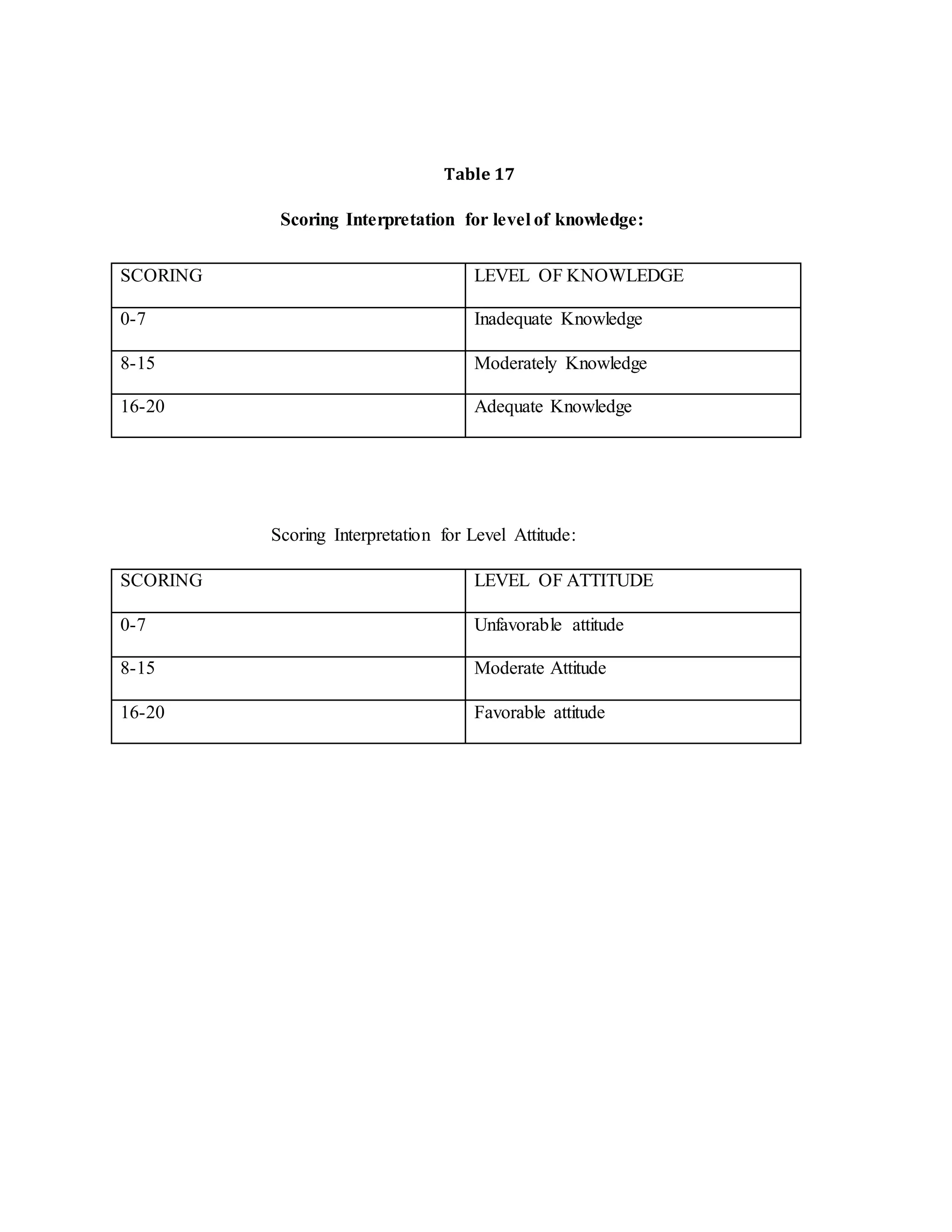 Table 17
Scoring Interpretation for level of knowledge:
Scoring Interpretation for Level Attitude:
SCORING LEVEL OF KNOWLEDGE
0-7 Inadequate Knowledge
8-15 Moderately Knowledge
16-20 Adequate Knowledge
SCORING LEVEL OF ATTITUDE
0-7 Unfavorable attitude
8-15 Moderate Attitude
16-20 Favorable attitude
 