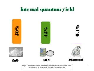 13
45%
0.1%
ZnO DiamondhBN
50%
Internal quantum yield
Bright Luminescence from Indirect and Strongly Bound Excitons in h-BN.
L. Schue et al. Phys. Rev. Lett. 122, 067401 (2019)
 